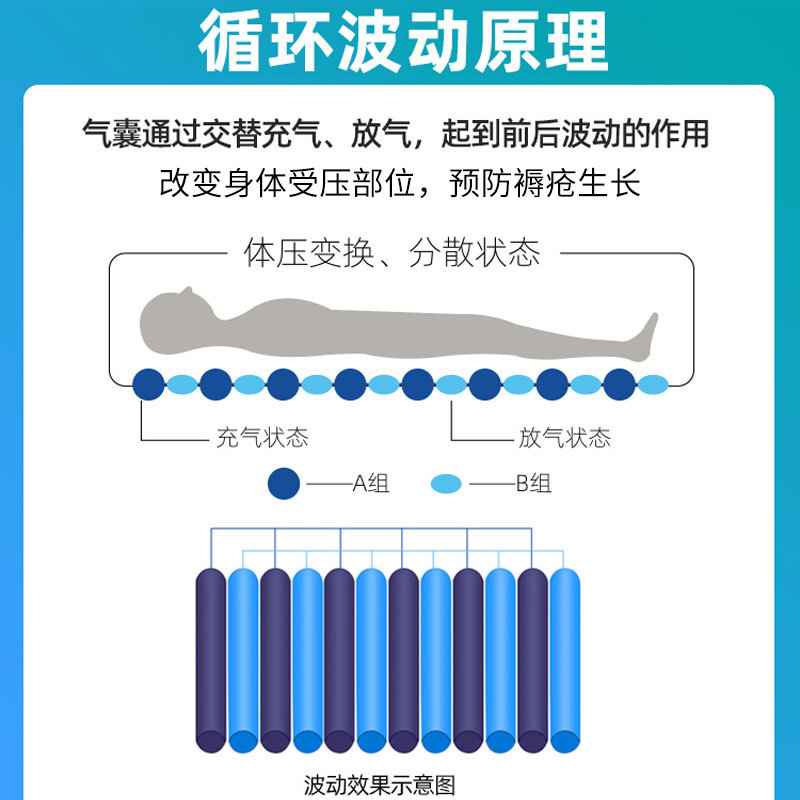 防褥瘡氣床墊哪種好、褥瘡的護(hù)理方法？